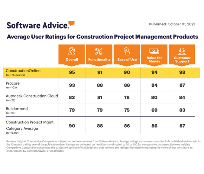 UDA ConstructionOnline Leads the Industry as Top Ranked Construction Management Software